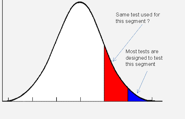 Negative percentile graph