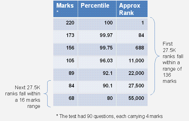 Percentile graph